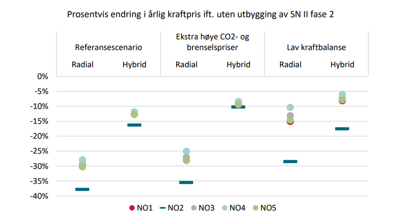 NVE: Havvind Blir Mer Lønnsomt Med Hybridkabler - Tu.no